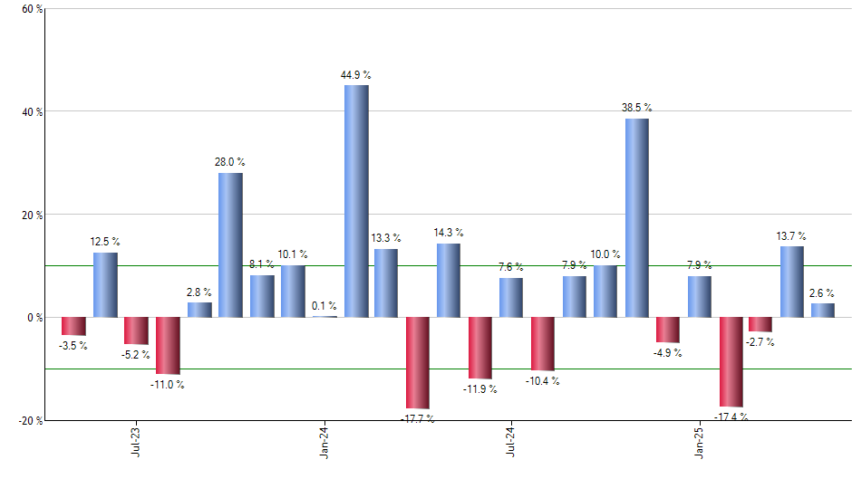 SVIX monthly returns chart