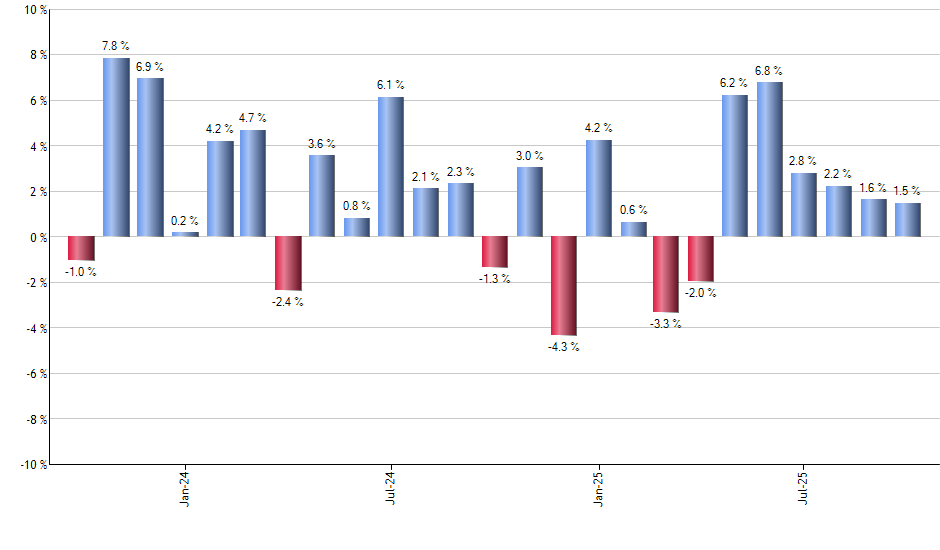 WDIV monthly returns chart
