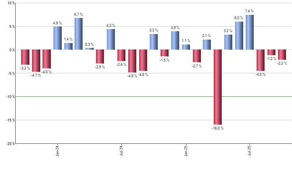 FXR monthly returns chart