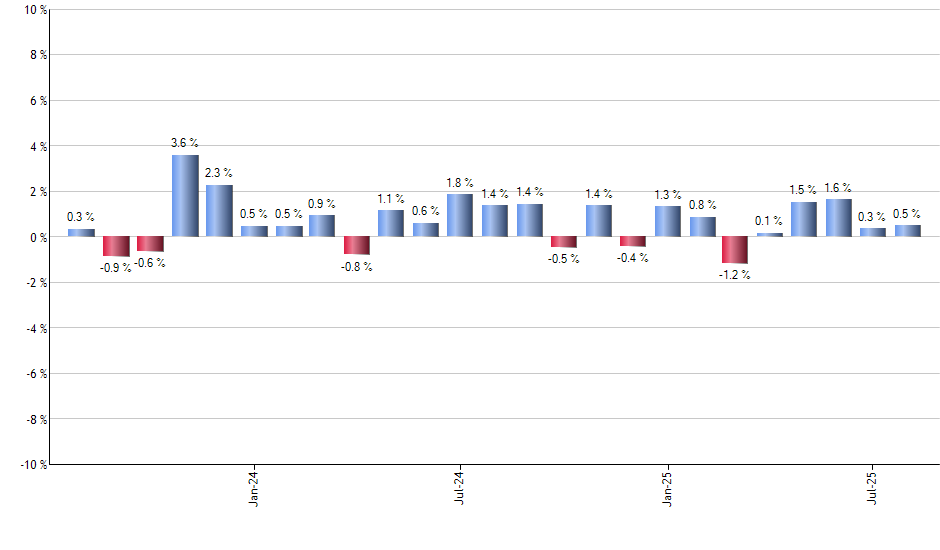 IGSB monthly returns chart