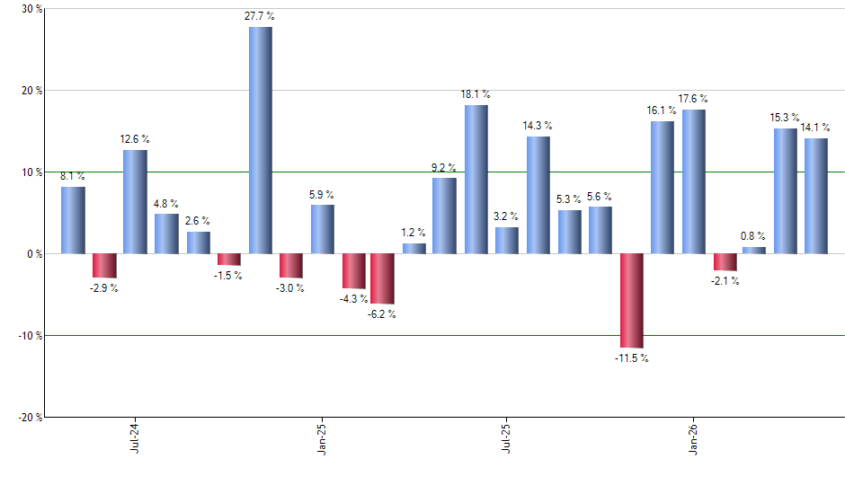 EWS monthly returns chart