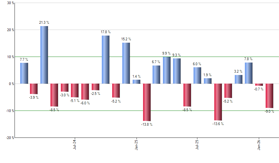 URTH monthly returns chart