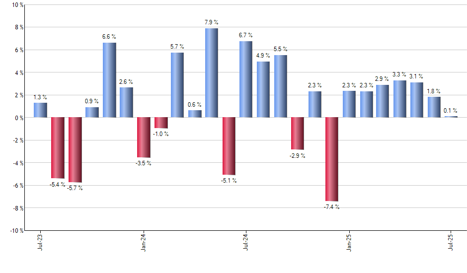 HEAL monthly returns chart