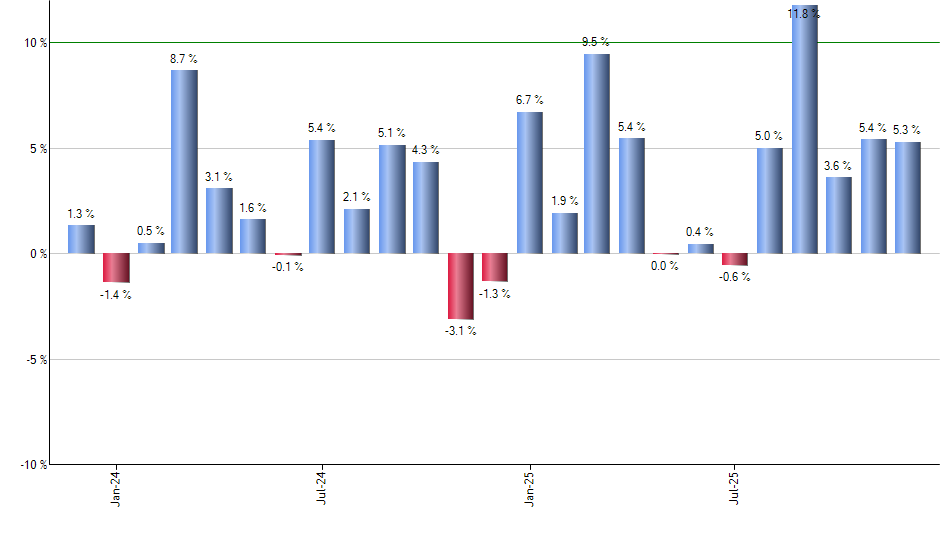 CME monthly returns chart