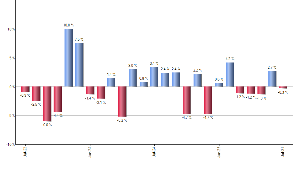 SPHD monthly returns chart