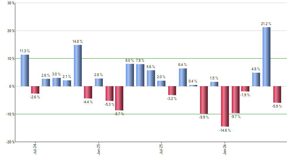 VTI monthly returns chart