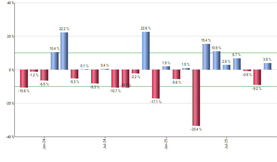 TPL monthly returns chart