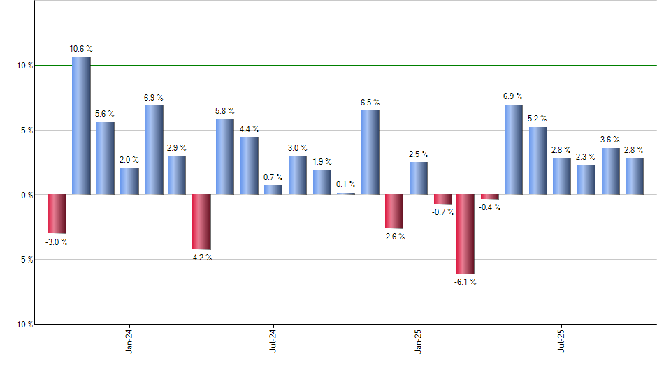 DBE monthly returns chart
