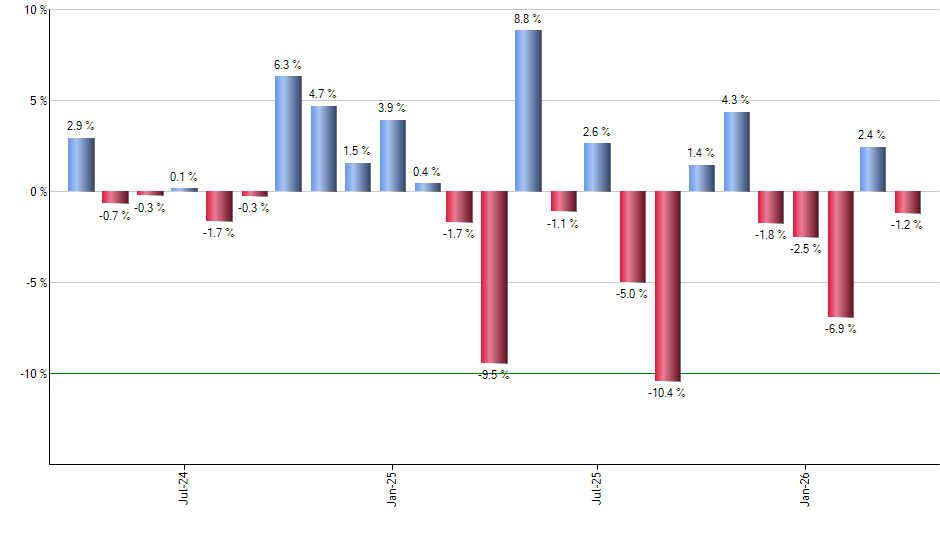 WDAY monthly returns chart