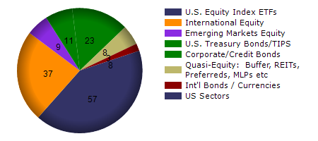 SMIN monthly returns chart