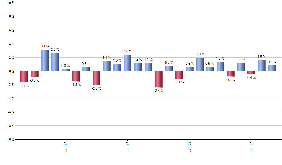 GEV monthly returns chart