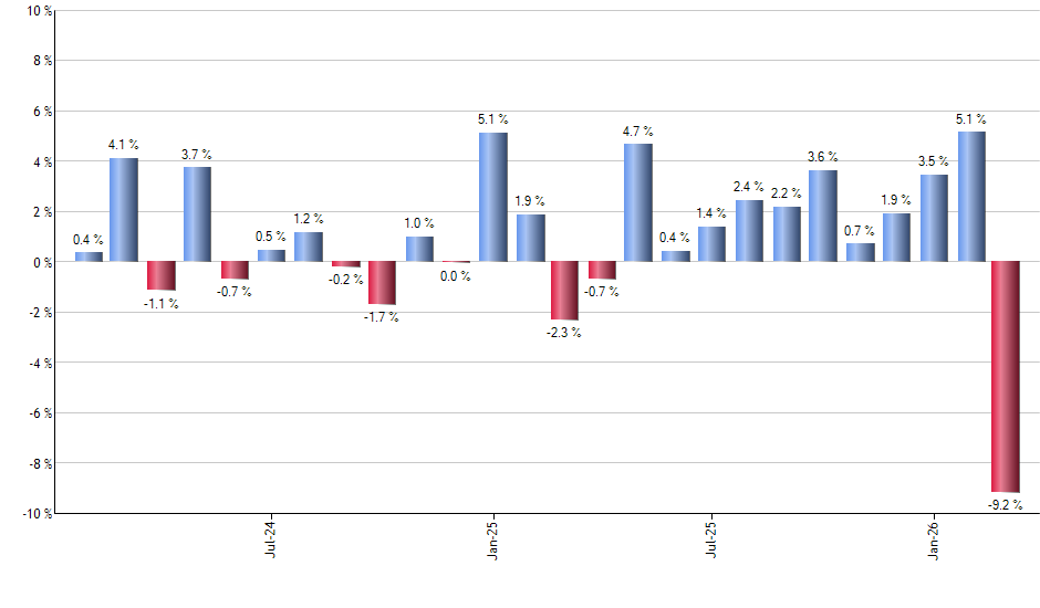 IVOV monthly returns chart