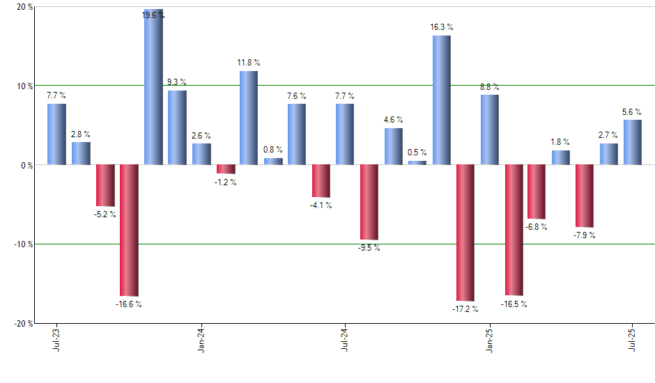 ENPH monthly returns chart