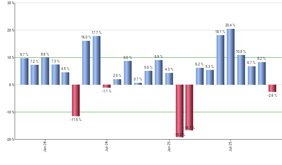 WDAY monthly returns chart