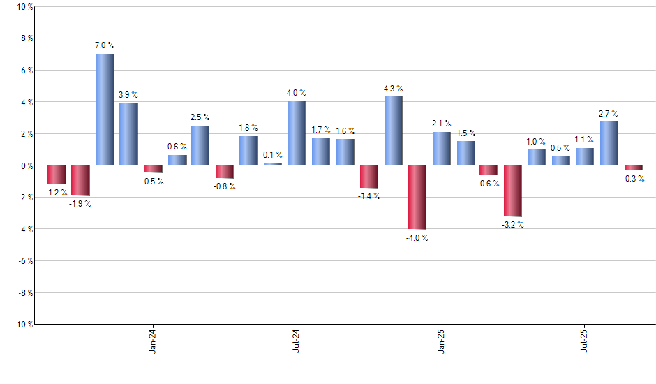 ABNB monthly returns chart