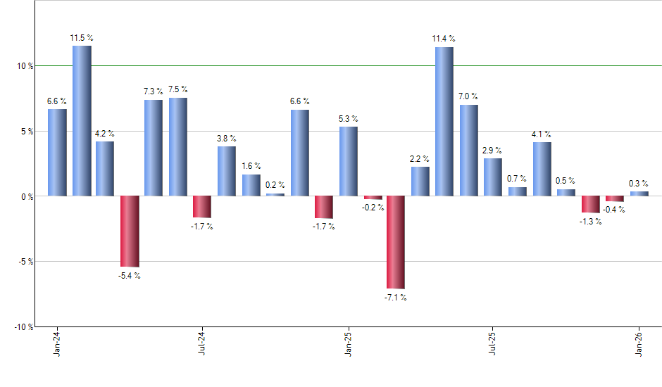 PJUL monthly returns chart