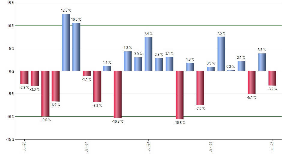 PYZ monthly returns chart