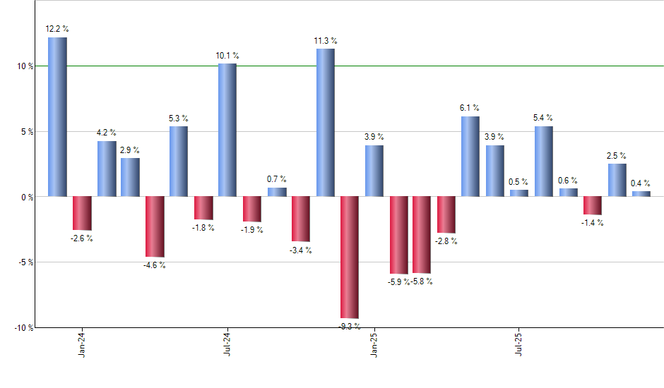INDA monthly returns chart