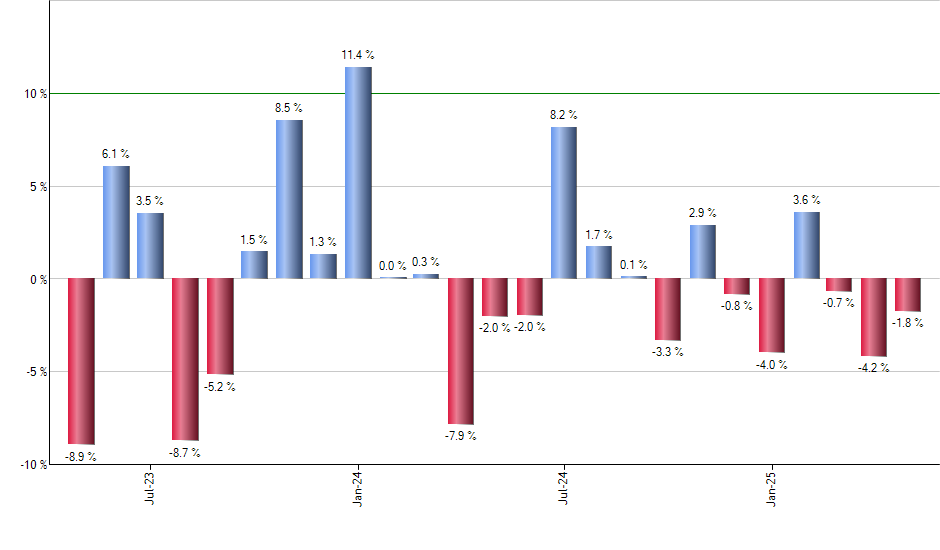 AGQ monthly returns chart