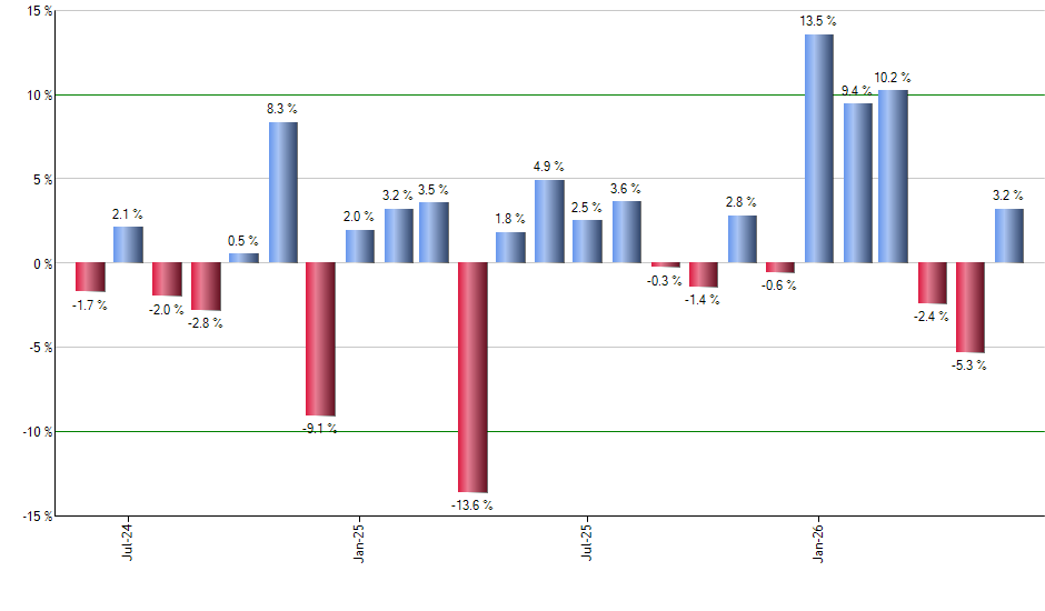 REK monthly returns chart