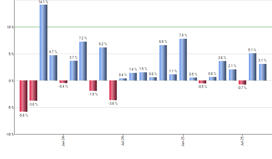SPTM monthly returns chart