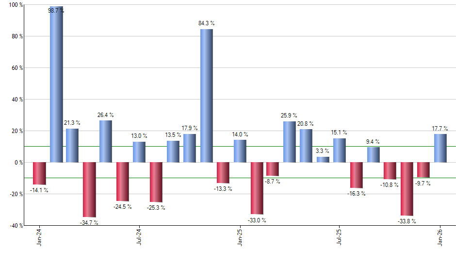 UPRO monthly returns chart