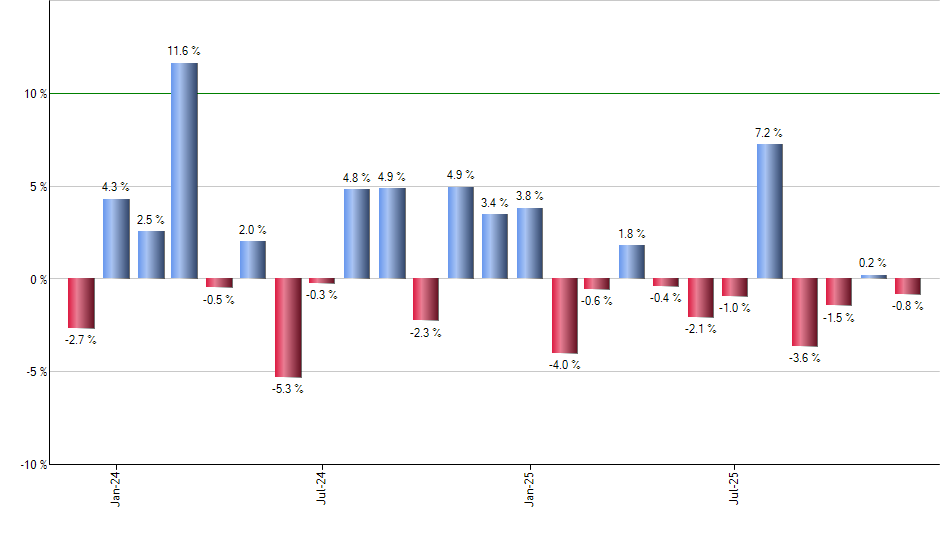 XSW monthly returns chart