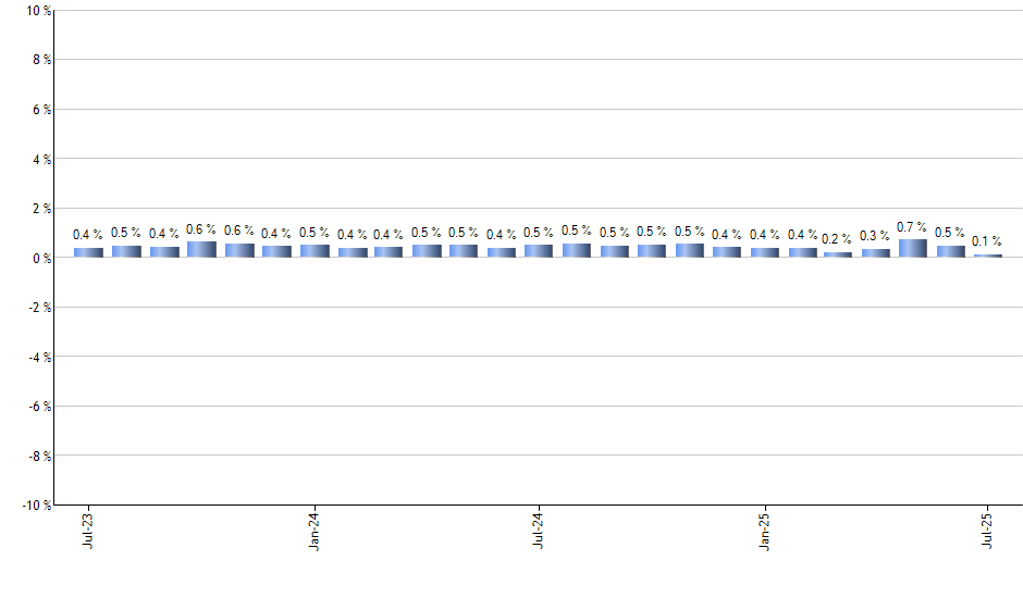 EFAV monthly returns chart