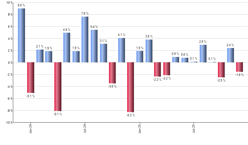 REGL monthly returns chart