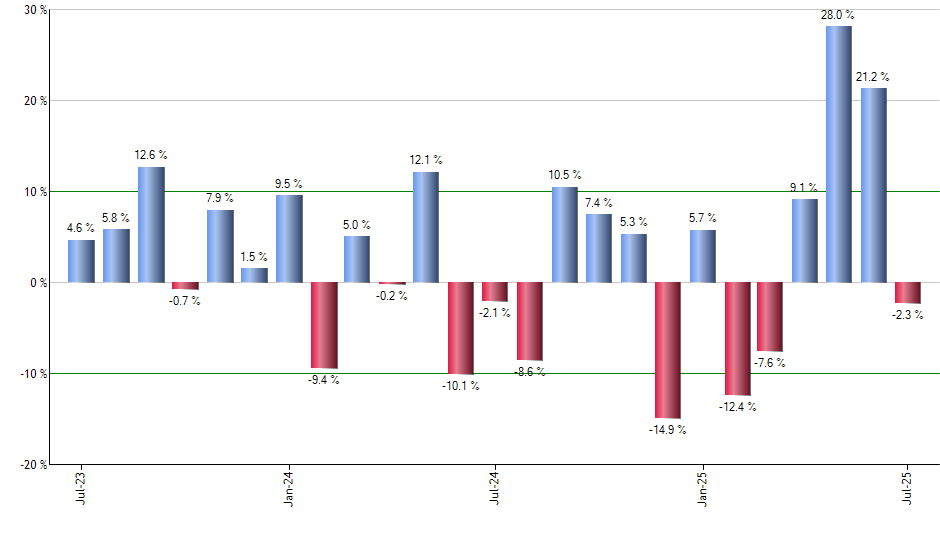 FXG monthly returns chart