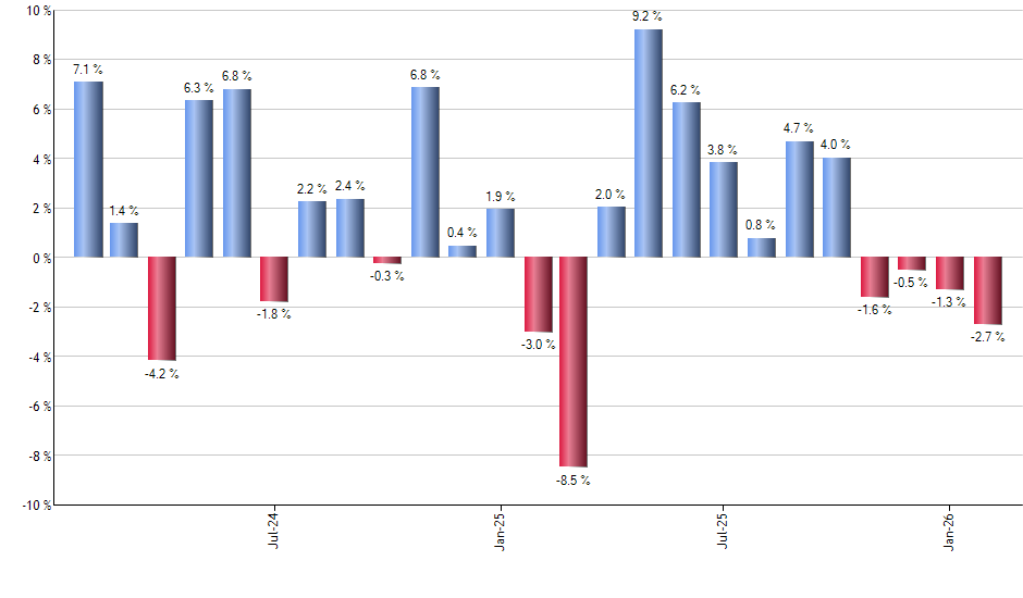 ELD monthly returns chart
