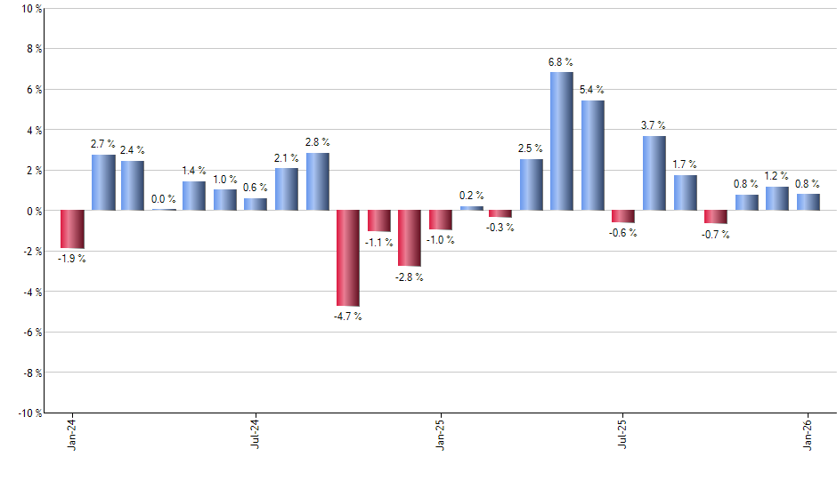 IWF monthly returns chart