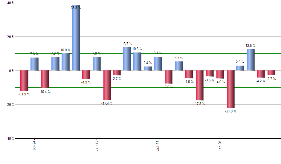 EWD monthly returns chart