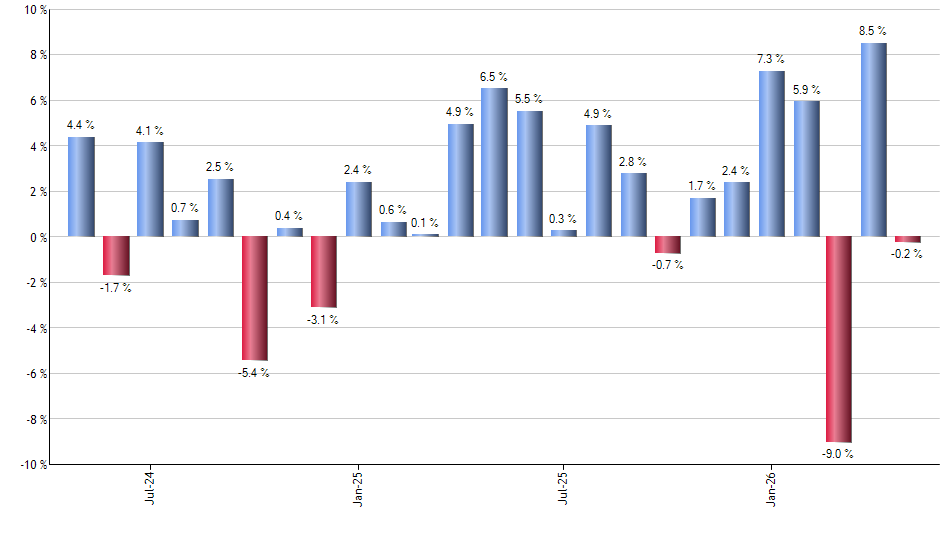 VXZ monthly returns chart