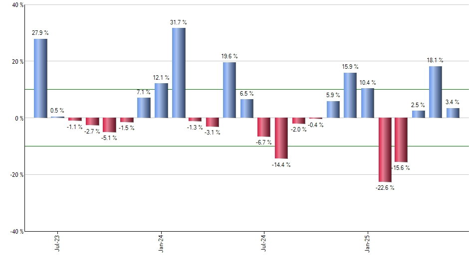 EWL monthly returns chart