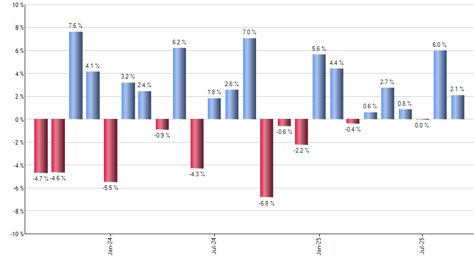 ALTL monthly returns chart