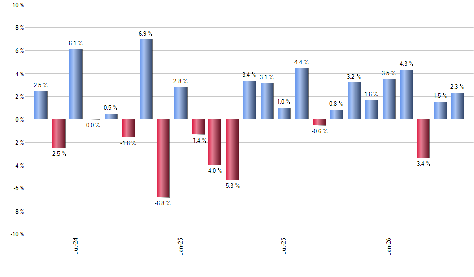 GTO monthly returns chart