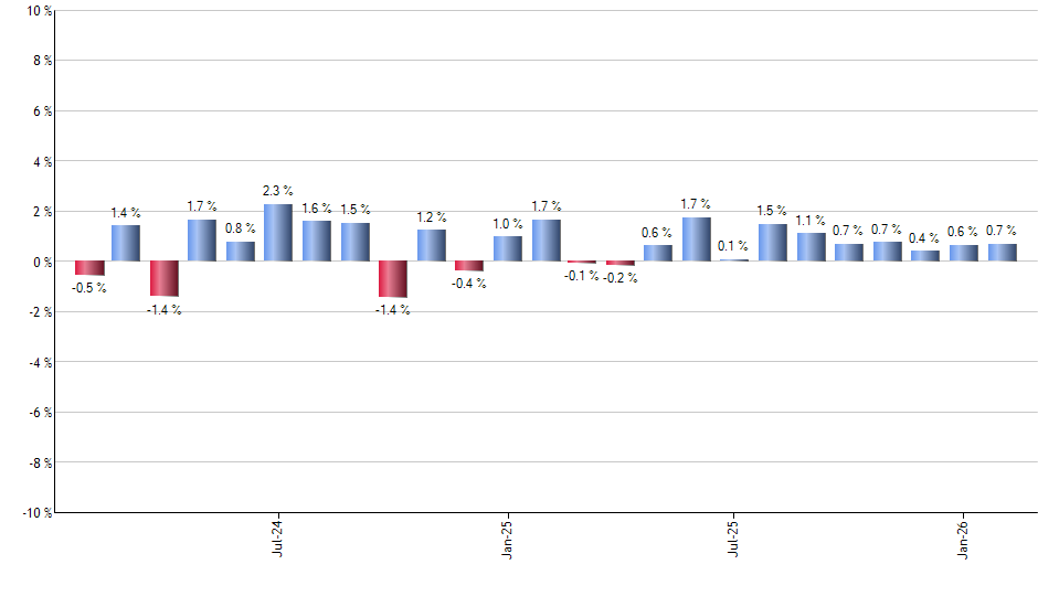 ZSL monthly returns chart