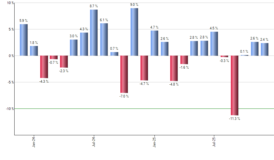 QGRW monthly returns chart