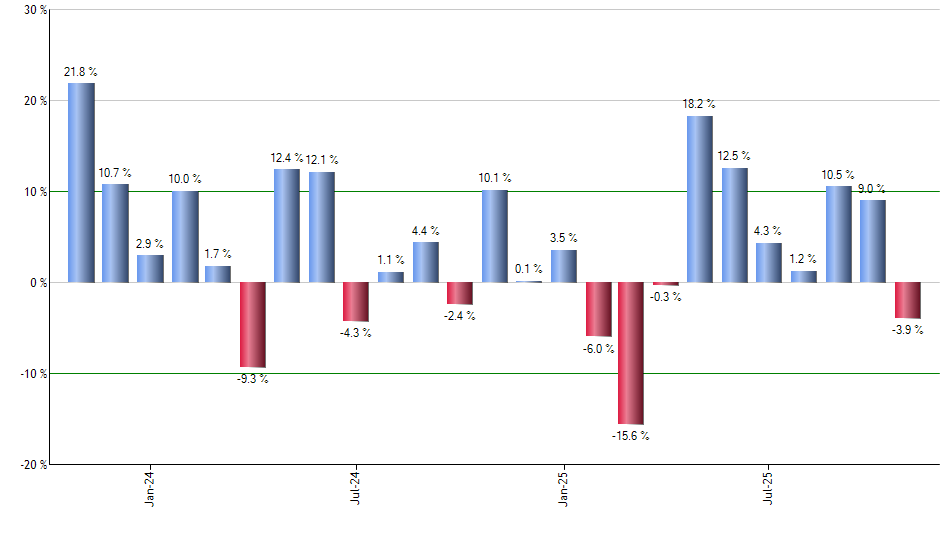 EWQ monthly returns chart