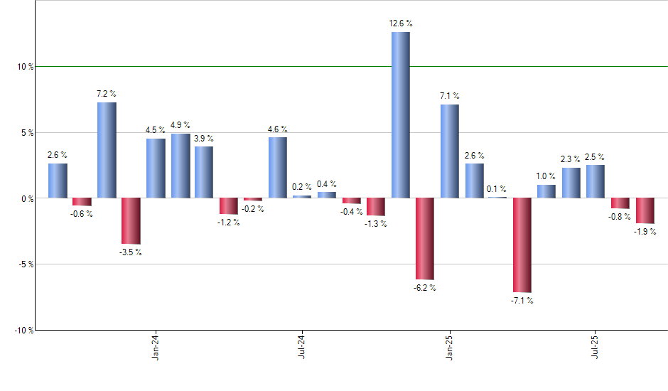PPLT monthly returns chart
