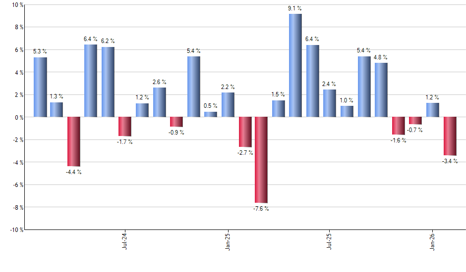 USIG monthly returns chart