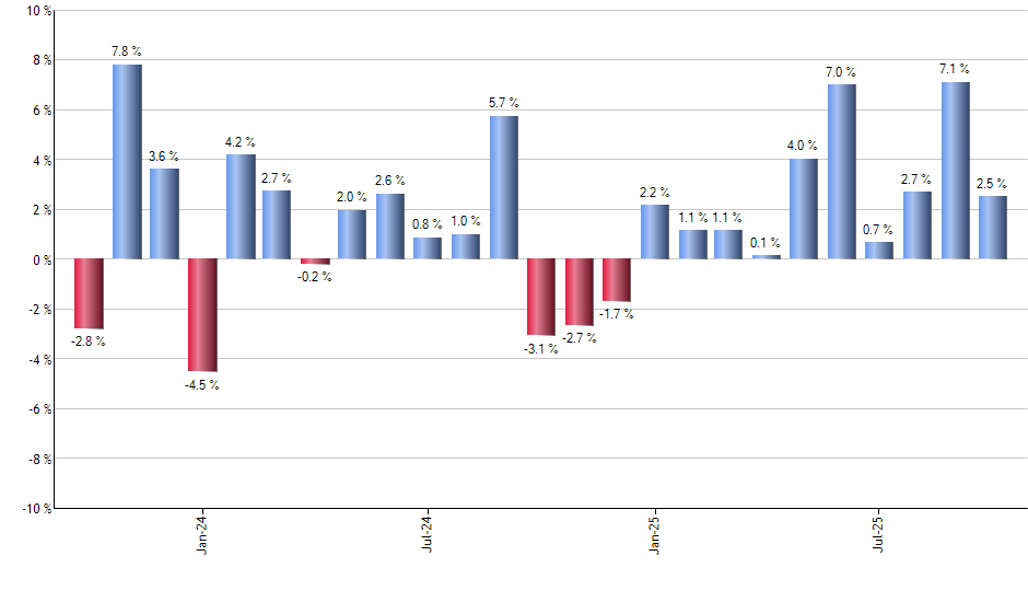 IAI monthly returns chart