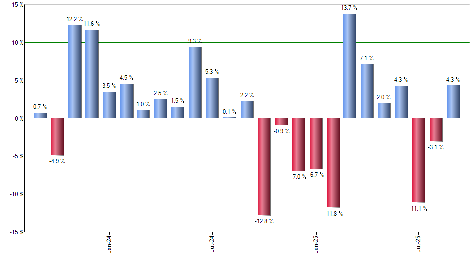 PIZ monthly returns chart