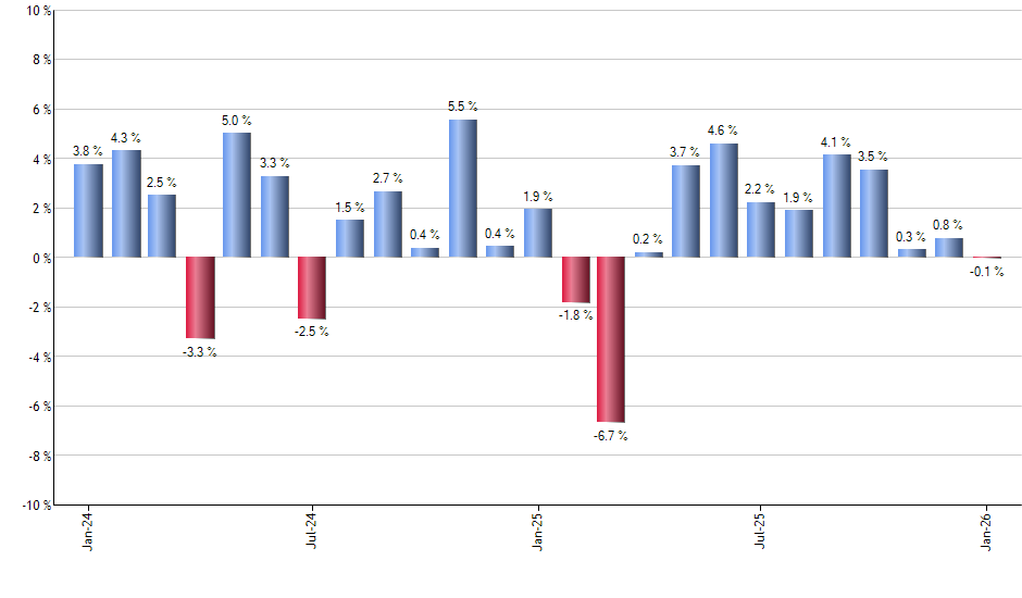 UCON monthly returns chart