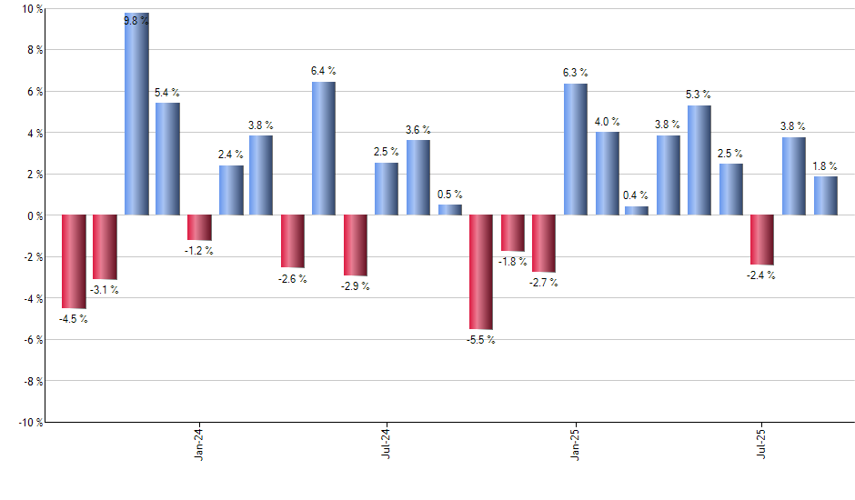 BKNG monthly returns chart