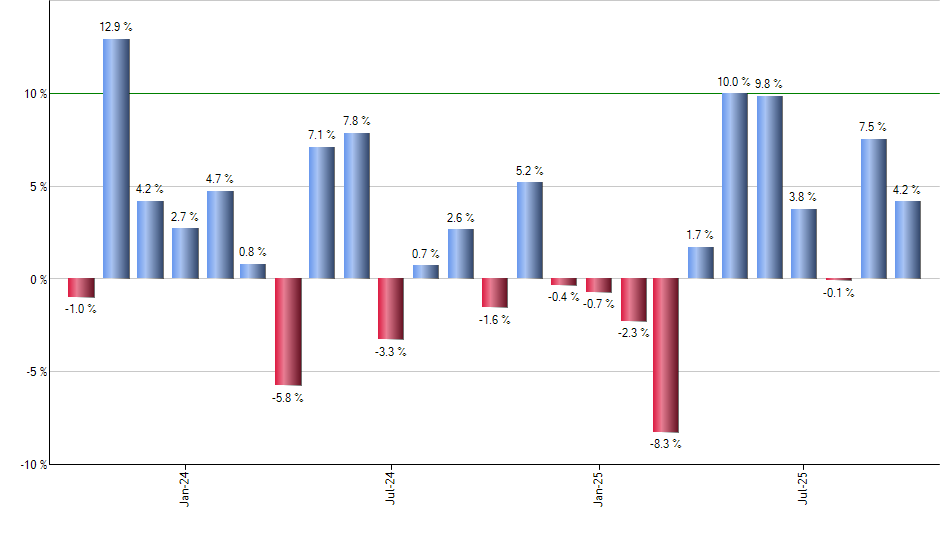 ETHE monthly returns chart