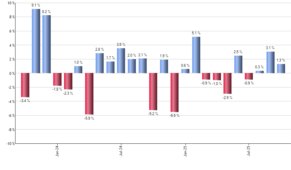 FNK monthly returns chart