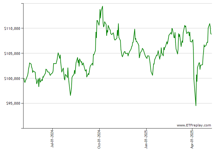 XLE monthly returns chart