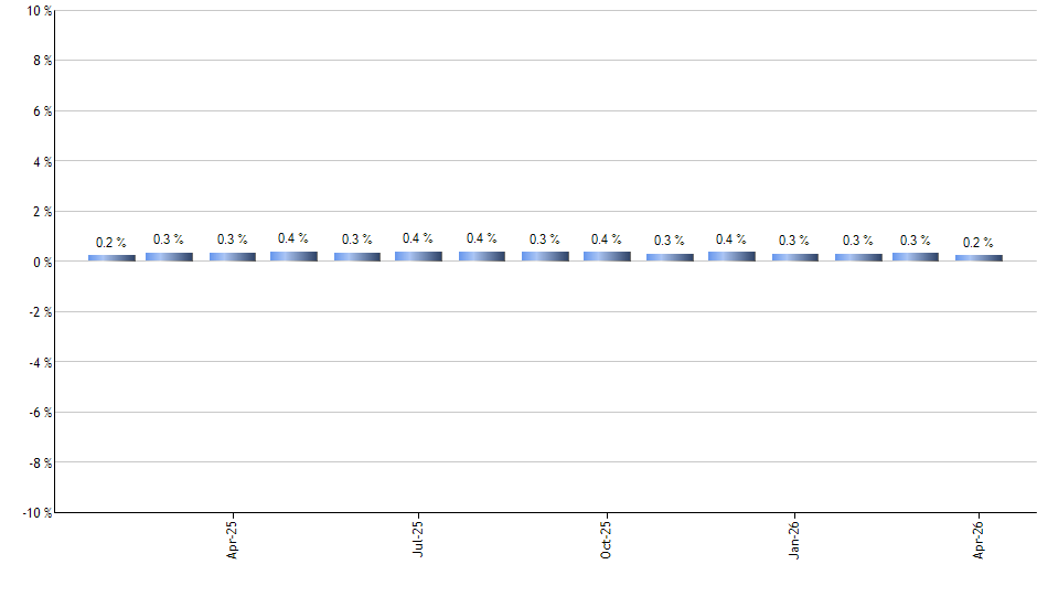 SPYX monthly returns chart